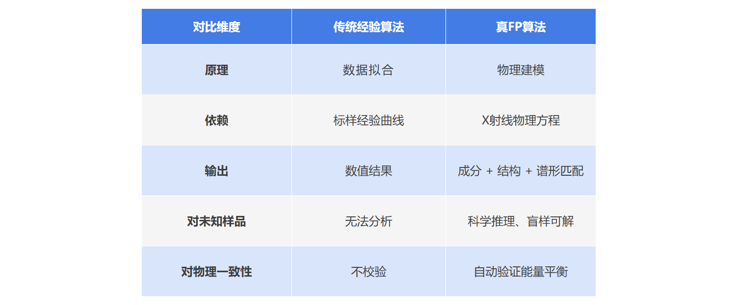 真FP算法在镀层厚度检测中的应用