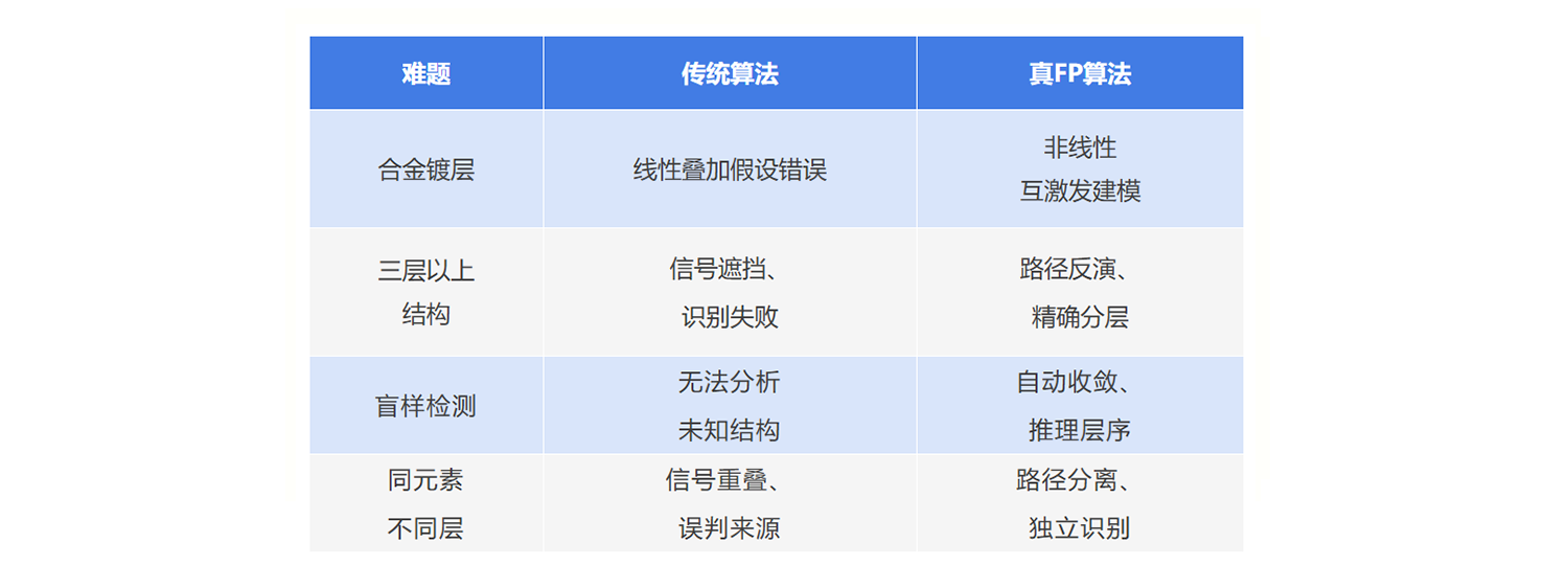 真FP算法在镀层厚度检测中的应用
