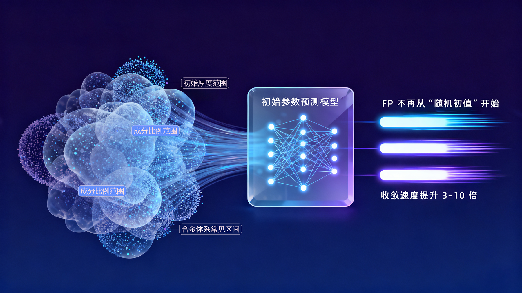 初始参数预测模型