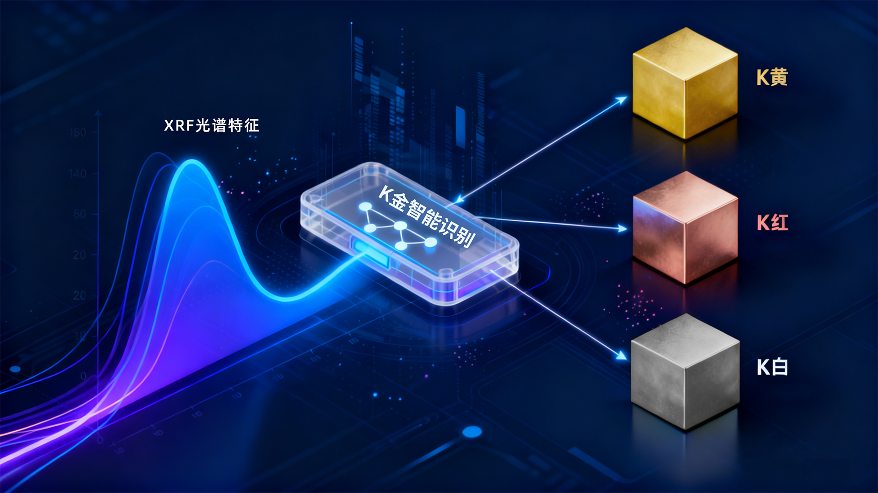 K金体系的智能识别（K黄 / K红 / K白）